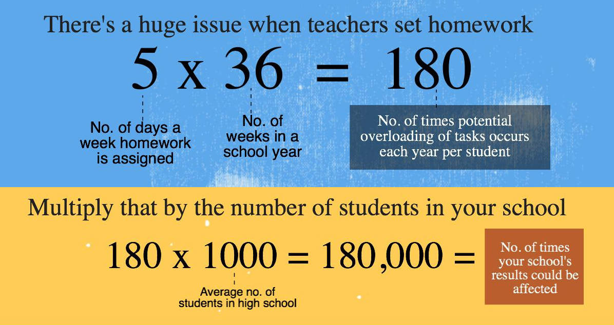 Homework Discrepancy 3 issues with current homework policies – LEARNING DESIGN by Paul G Moss
